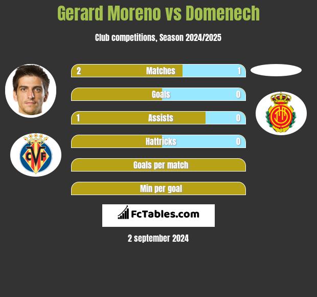 Gerard Moreno vs Domenech h2h player stats