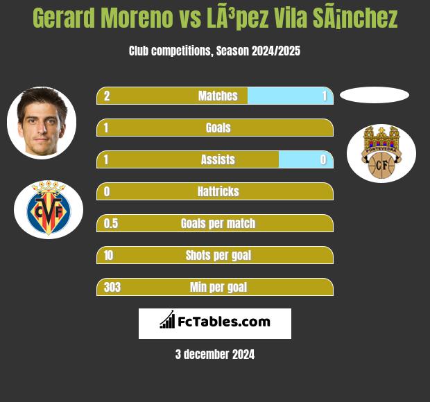 Gerard Moreno vs LÃ³pez Vila SÃ¡nchez h2h player stats