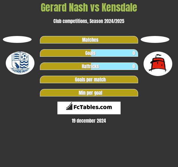 Gerard Nash vs Kensdale h2h player stats