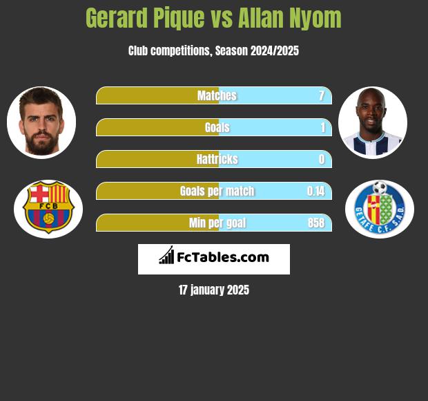 Gerard Pique vs Allan Nyom h2h player stats