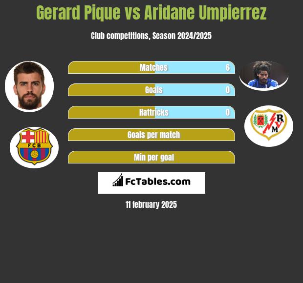 Gerard Pique vs Aridane Umpierrez h2h player stats