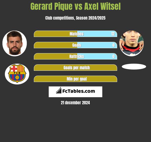 Gerard Pique vs Axel Witsel h2h player stats