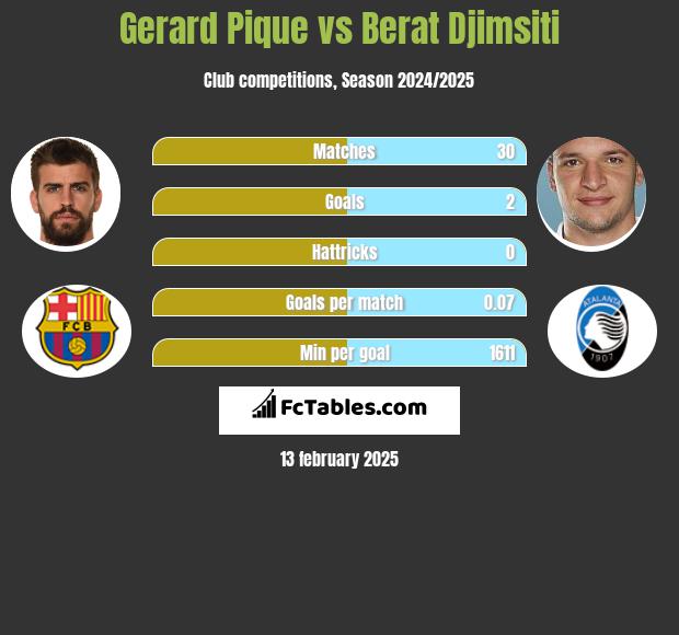 Gerard Pique vs Berat Djimsiti h2h player stats