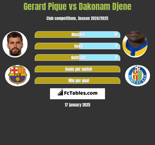 Gerard Pique vs Dakonam Djene h2h player stats