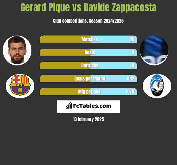 Gerard Pique vs Davide Zappacosta h2h player stats