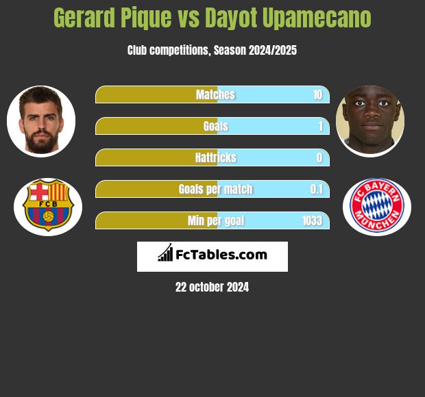 Gerard Pique vs Dayot Upamecano h2h player stats