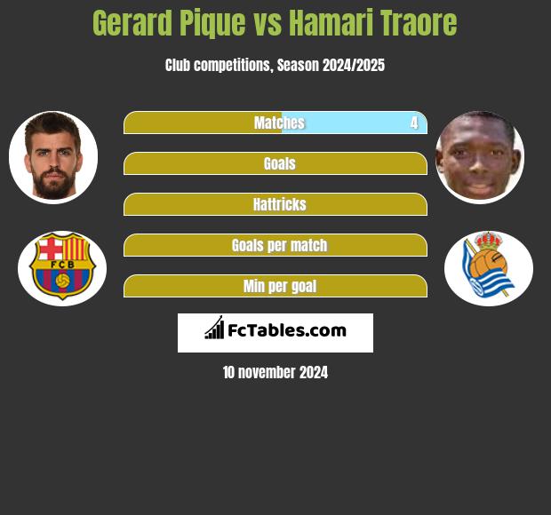 Gerard Pique vs Hamari Traore h2h player stats