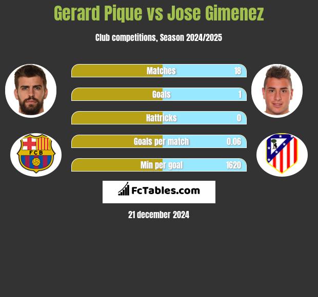 Gerard Pique vs Jose Gimenez h2h player stats