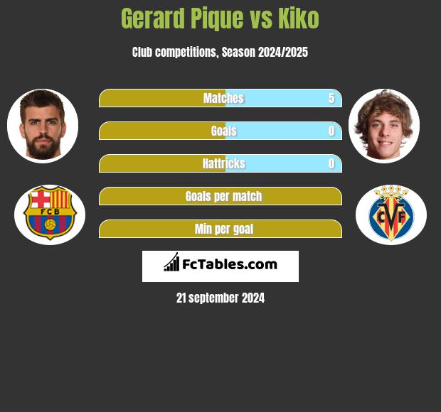 Gerard Pique vs Kiko h2h player stats