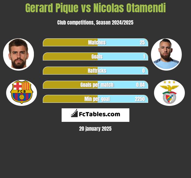 Gerard Pique vs Nicolas Otamendi h2h player stats