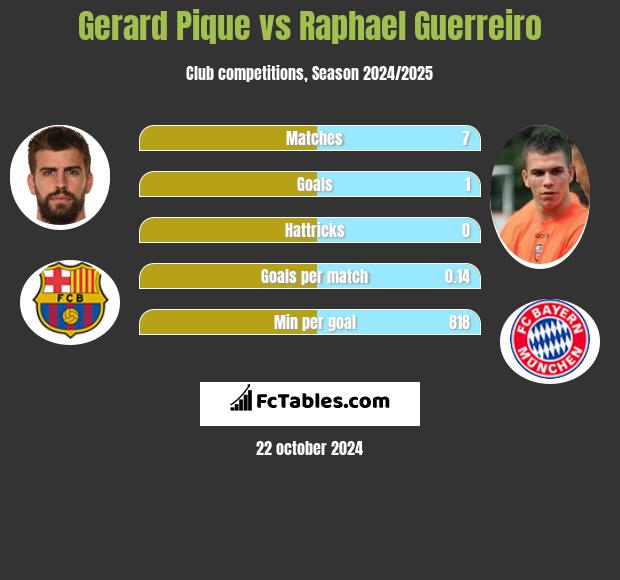 Gerard Pique vs Raphael Guerreiro h2h player stats