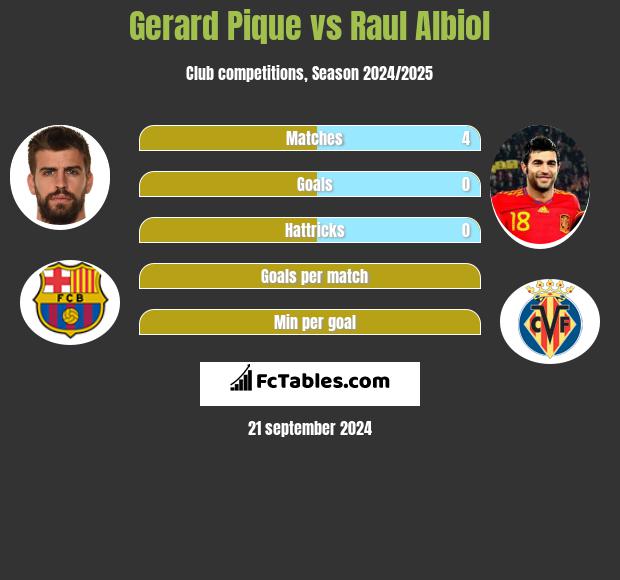 Gerard Pique vs Raul Albiol h2h player stats