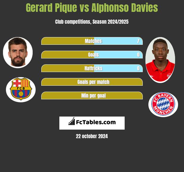 Gerard Pique vs Alphonso Davies h2h player stats