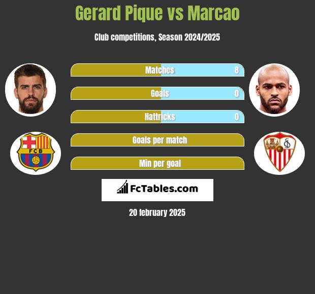 Gerard Pique vs Marcao h2h player stats