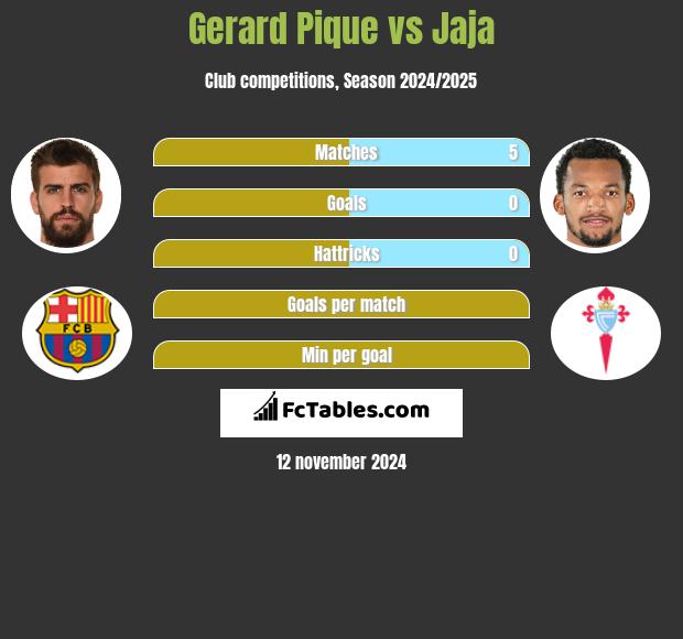 Gerard Pique vs Jaja h2h player stats