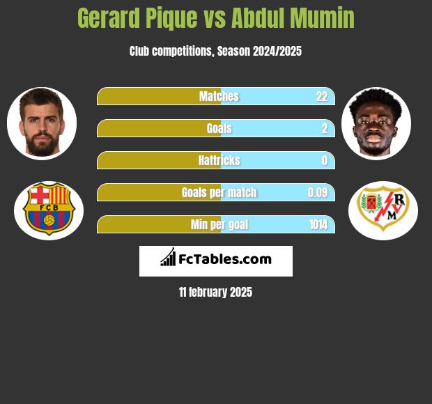 Gerard Pique vs Abdul Mumin h2h player stats