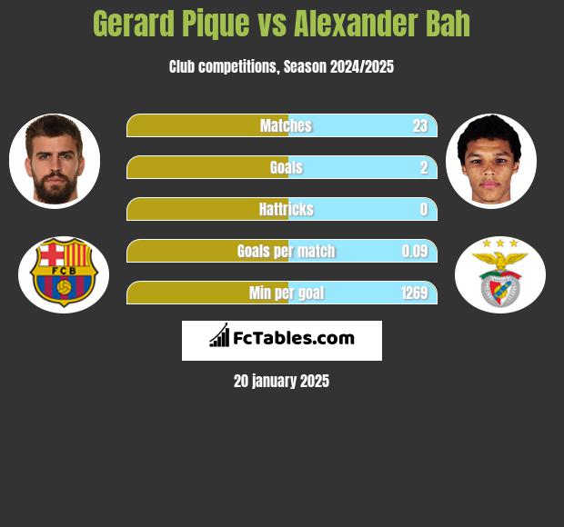 Gerard Pique vs Alexander Bah h2h player stats