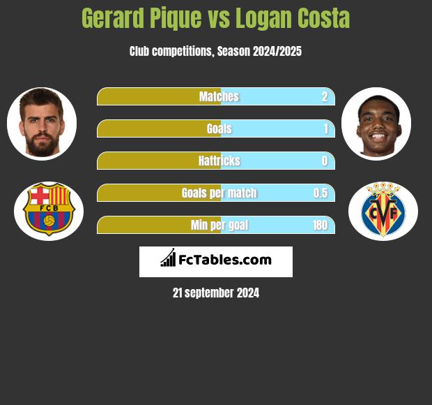 Gerard Pique vs Logan Costa h2h player stats