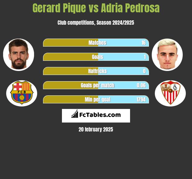 Gerard Pique vs Adria Pedrosa h2h player stats