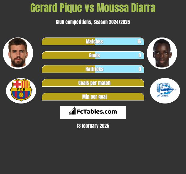 Gerard Pique vs Moussa Diarra h2h player stats