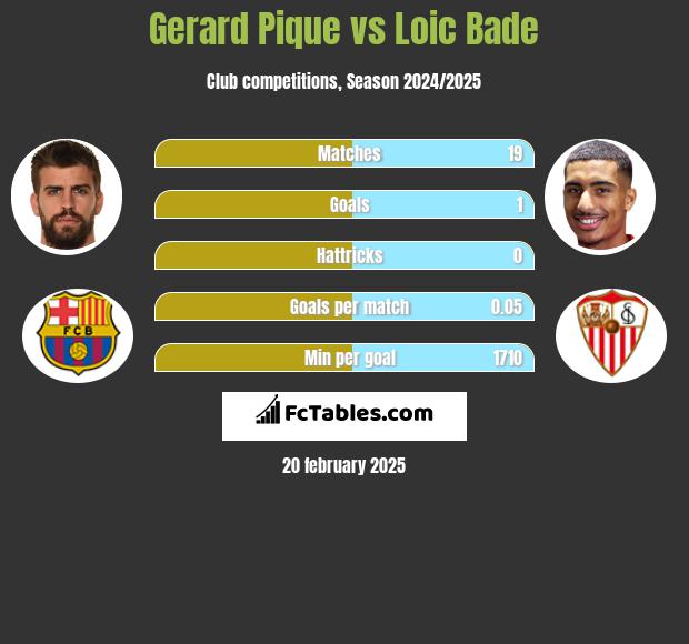 Gerard Pique vs Loic Bade h2h player stats