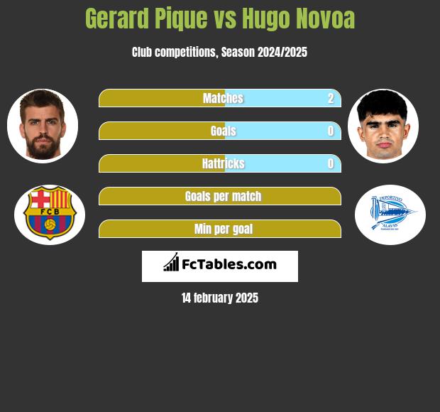 Gerard Pique vs Hugo Novoa h2h player stats