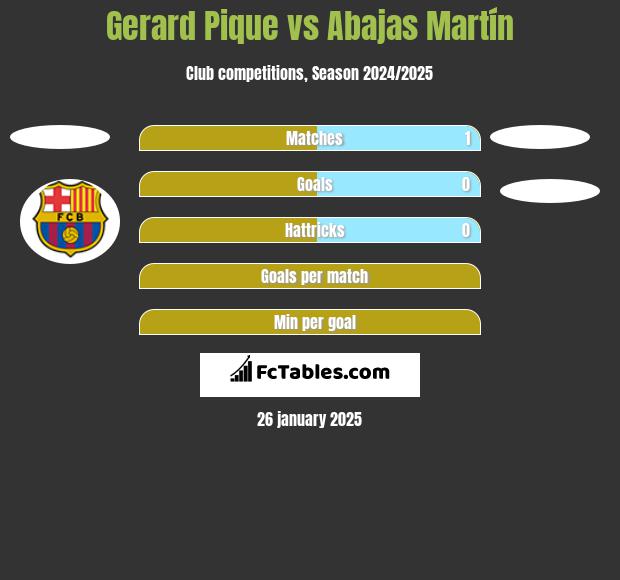 Gerard Pique vs Abajas Martín h2h player stats