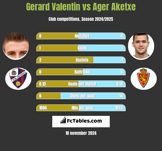 Gerard Valentin vs Ager Aketxe h2h player stats