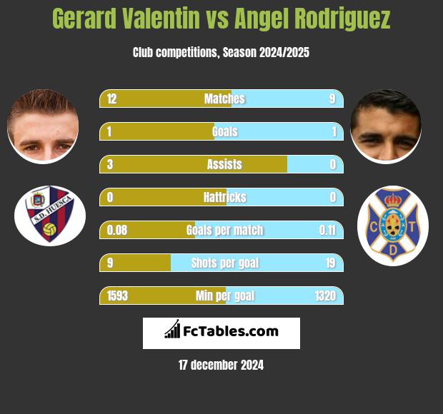 Gerard Valentin vs Angel Rodriguez h2h player stats