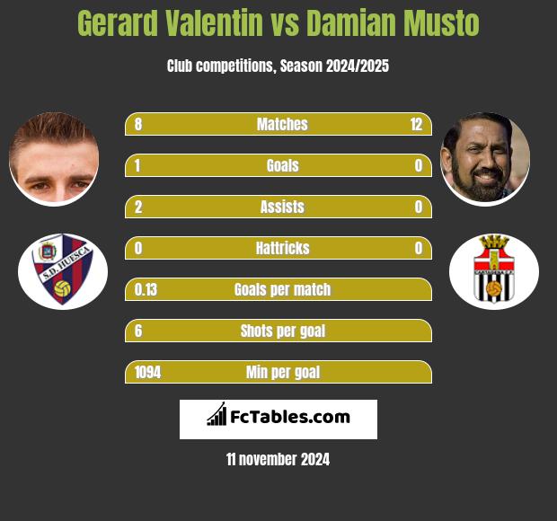 Gerard Valentin vs Damian Musto h2h player stats