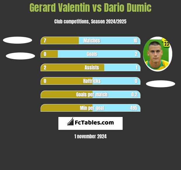 Gerard Valentin vs Dario Dumic h2h player stats