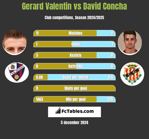 Gerard Valentin vs David Concha h2h player stats