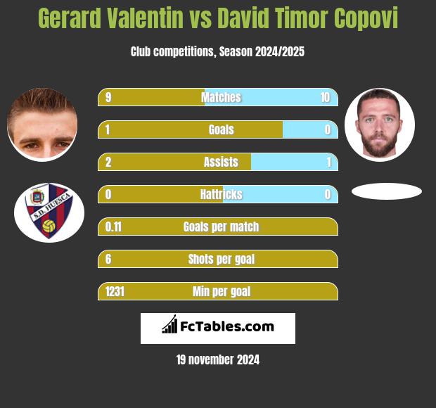 Gerard Valentin vs David Timor Copovi h2h player stats