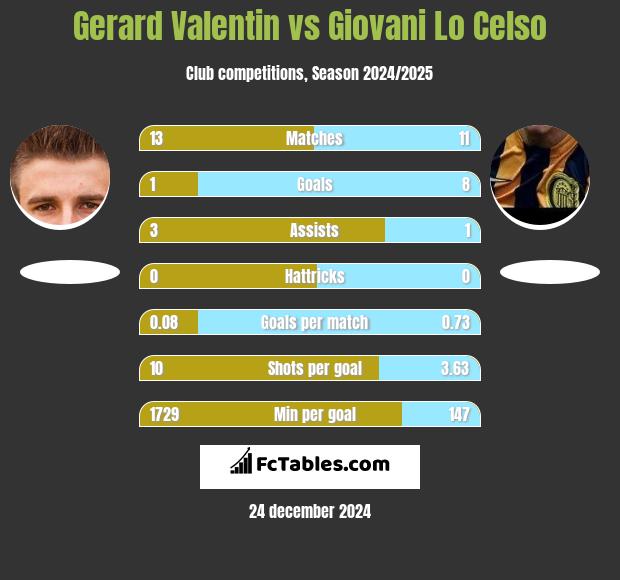 Gerard Valentin vs Giovani Lo Celso h2h player stats