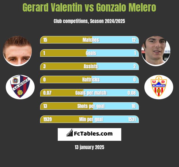 Gerard Valentin vs Gonzalo Melero h2h player stats