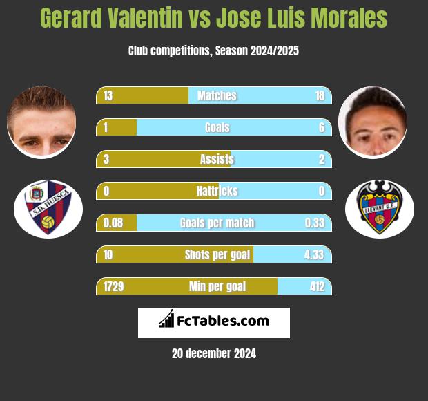 Gerard Valentin vs Jose Luis Morales h2h player stats