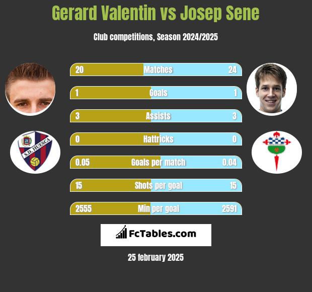 Gerard Valentin vs Josep Sene h2h player stats