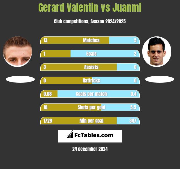 Gerard Valentin vs Juanmi h2h player stats