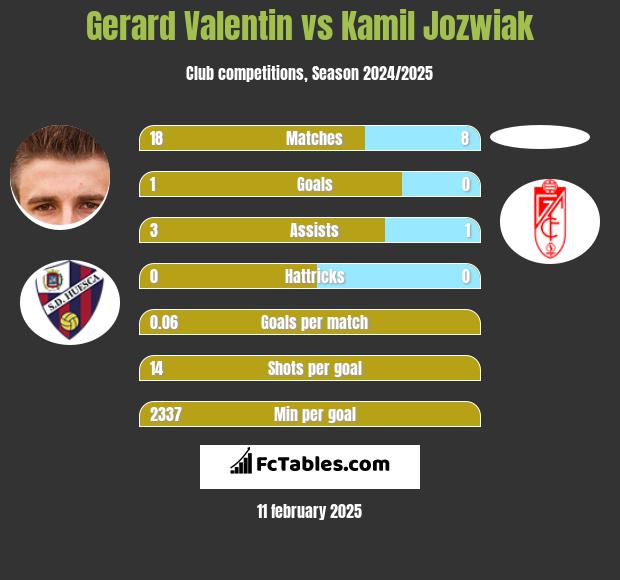 Gerard Valentin vs Kamil Jóźwiak h2h player stats