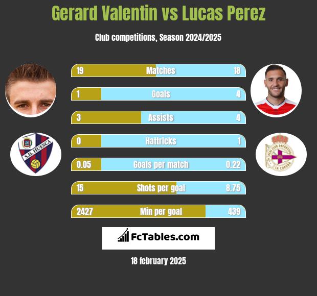 Gerard Valentin vs Lucas Perez h2h player stats