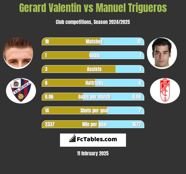 Gerard Valentin vs Manuel Trigueros h2h player stats