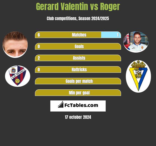 Gerard Valentin vs Roger h2h player stats