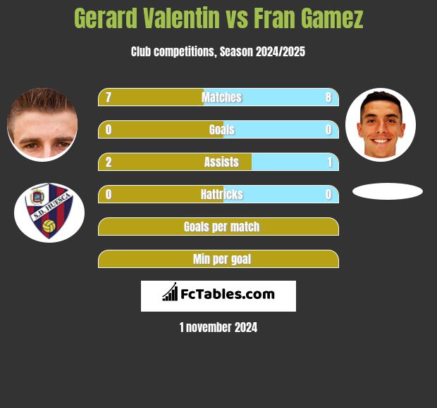 Gerard Valentin vs Fran Gamez h2h player stats