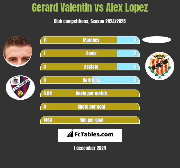 Gerard Valentin vs Alex Lopez h2h player stats