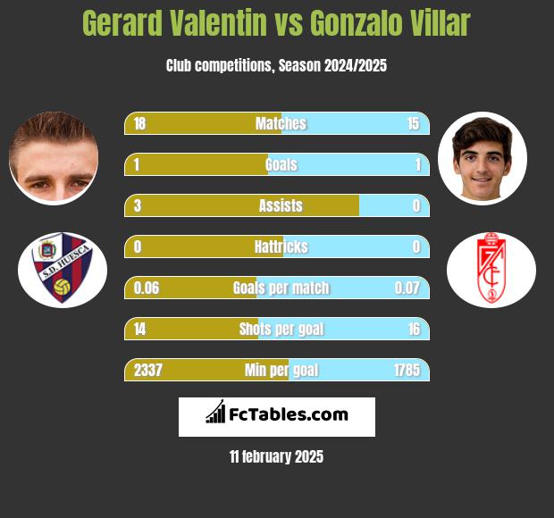 Gerard Valentin vs Gonzalo Villar h2h player stats