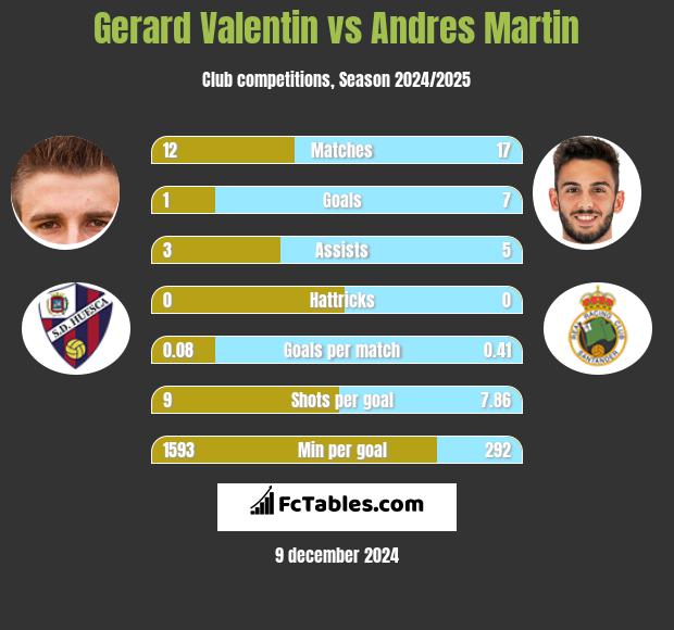 Gerard Valentin vs Andres Martin h2h player stats