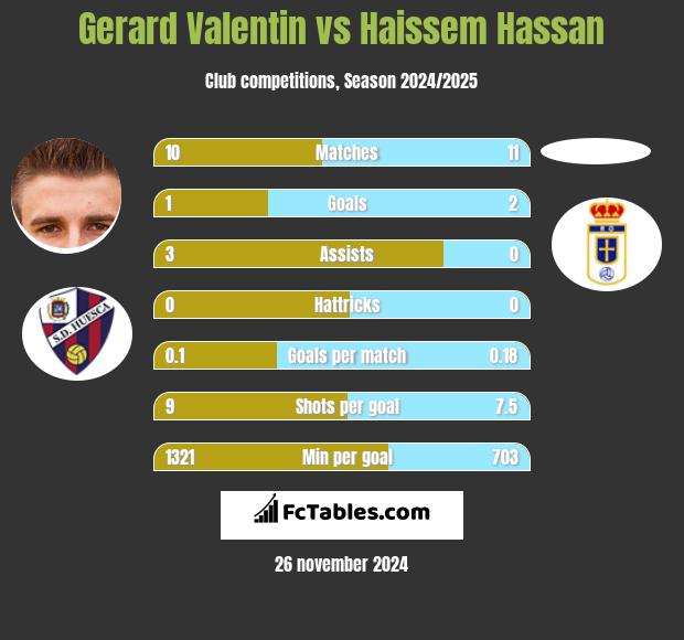 Gerard Valentin vs Haissem Hassan h2h player stats