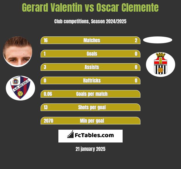 Gerard Valentin vs Oscar Clemente h2h player stats