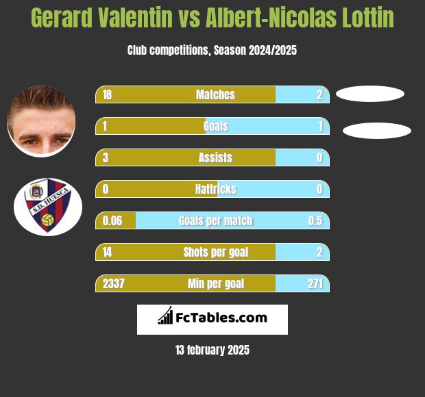 Gerard Valentin vs Albert-Nicolas Lottin h2h player stats