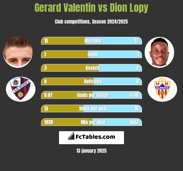 Gerard Valentin vs Dion Lopy h2h player stats